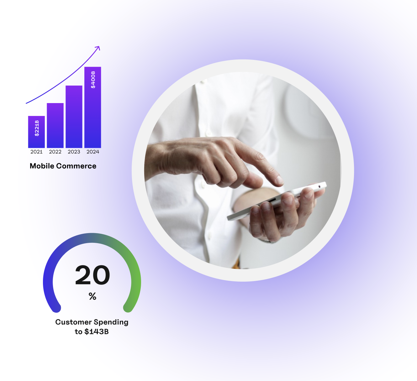 The image features a graphical representation of mobile commerce growth and customer spending. A bar chart on the left indicates an upward trend from 2021 to 2024, reaching beyond $400B. To the right, a person is depicted using a smartphone, with a circular graphic overlay showing that customer spending is up 20% to $143B.